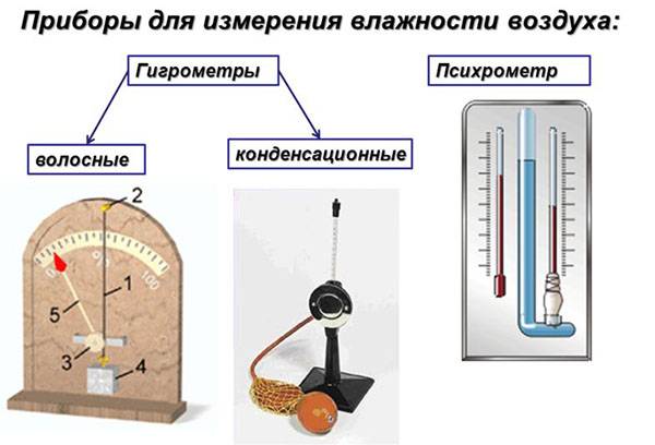 Soorten instrumenten voor het meten van luchtvochtigheid