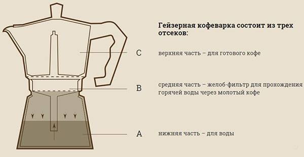 The principle of the geyser coffee maker