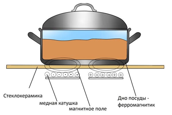 The principle of operation of the induction cooker