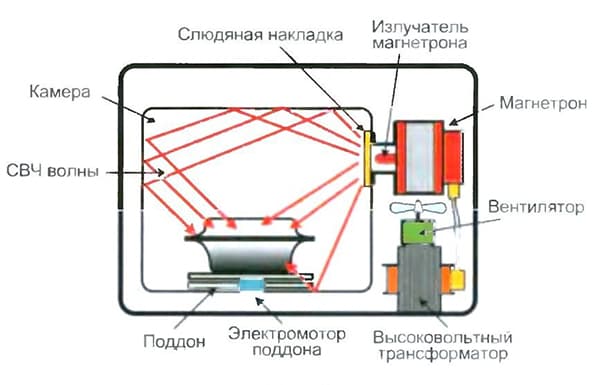 System för mikrovågsugn