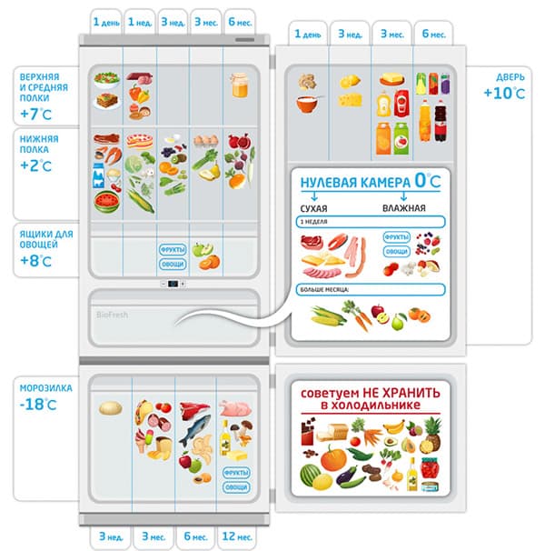 Схема на разпространение на продуктите в хладилника
